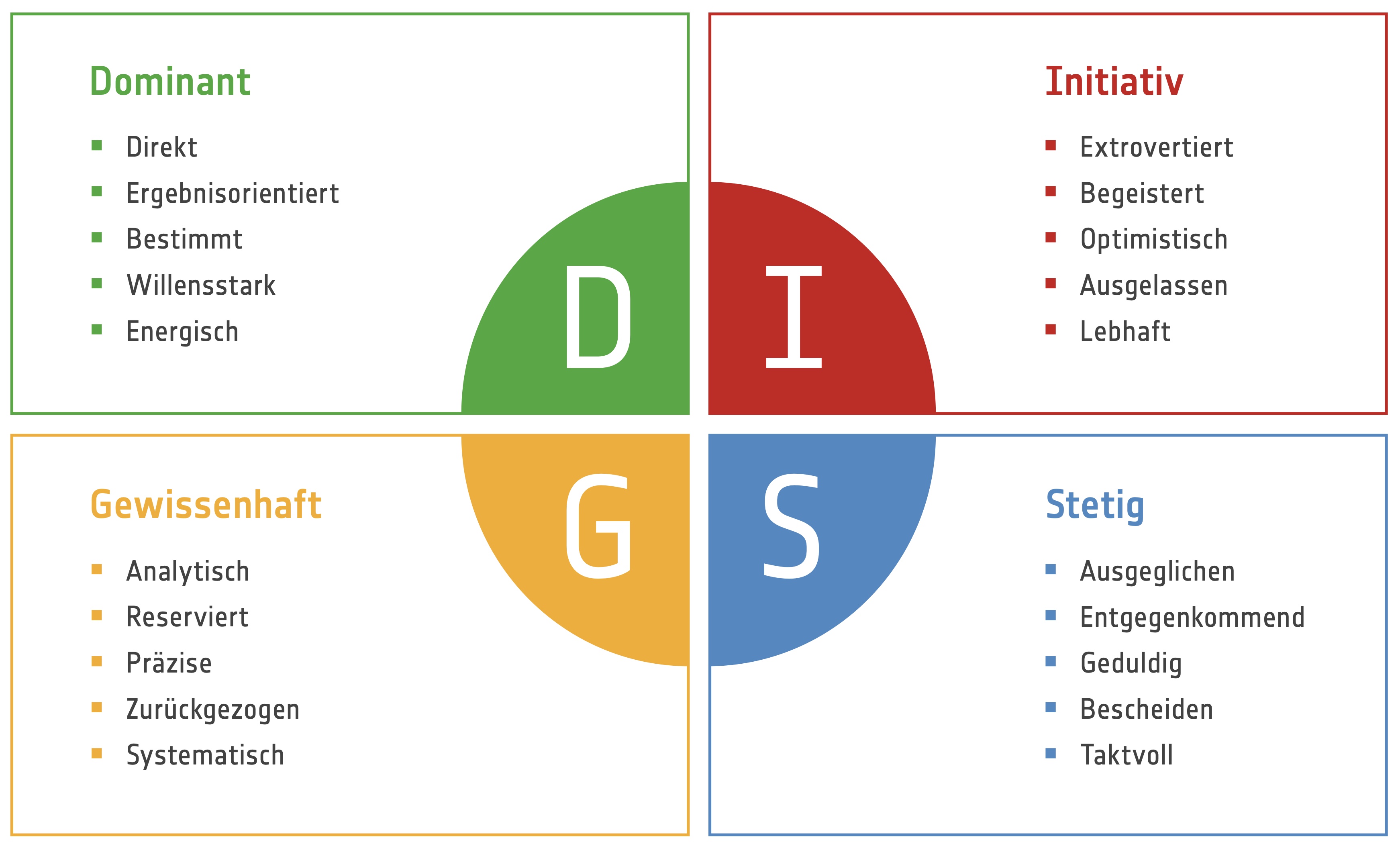 Grafik DISG-Modell - Im Sales-CRM acquibee integriert als Business Behaviour Profile.